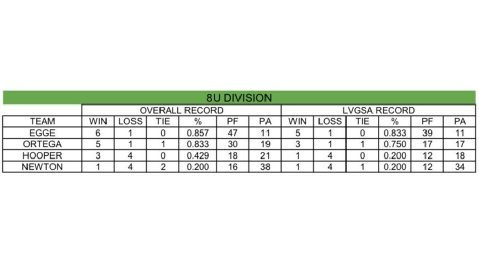 Fall 2024 8u Standings as of 10/22/24