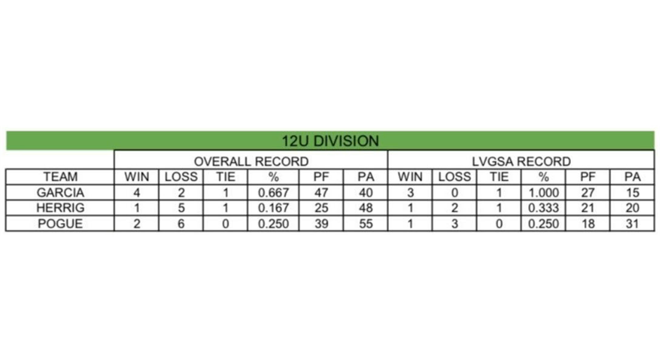 Fall 2024 12u Standings as of 10/22/24