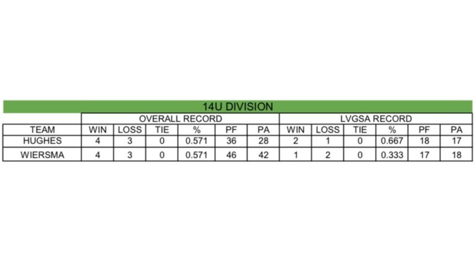 Fall 2024 14u Standings as of 10/22/24